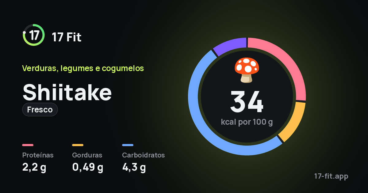 Shiitake (fresco): 34 kcal por 100 g, proteínas 2,2 g, gorduras 0,49 g, carboidratos 4,3 g.