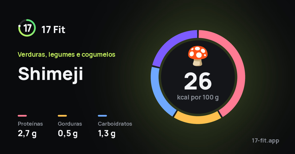 Shimeji: 26 kcal por 100 g, proteínas 2,7 g, gorduras 0,5 g, carboidratos 1,3 g.