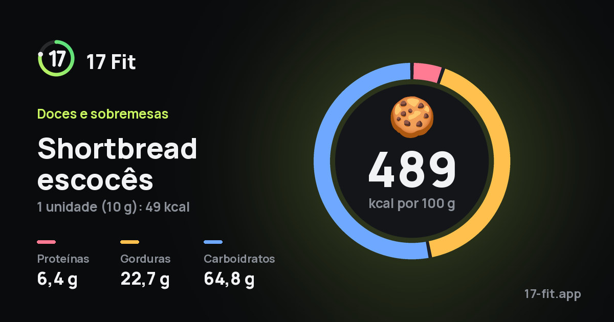Shortbread escocês: 489 kcal por 100 g, proteínas 6,4 g, gorduras 22,7 g, carboidratos 64,8 g.