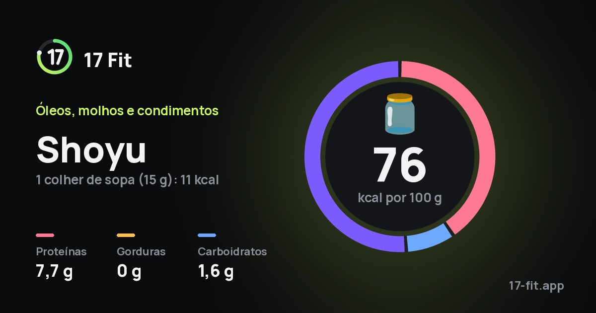 Shoyu: 76 kcal por 100 g, proteínas 7,7 g, gorduras 0 g, carboidratos 1,6 g.