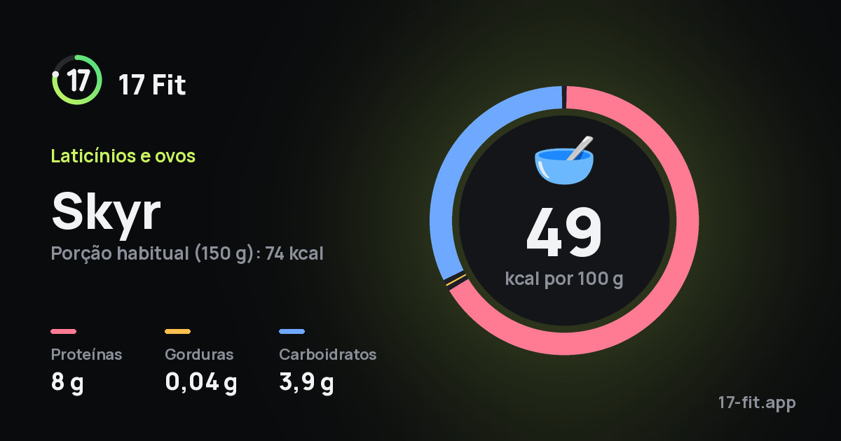 Skyr: 49 kcal por 100 g, proteínas 8 g, gorduras 0,04 g, carboidratos 3,9 g.