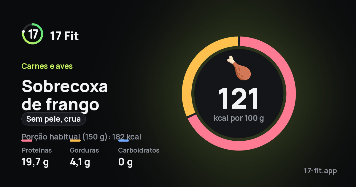 Sobrecoxa de frango (sem pele, crua): 121 kcal por 100 g, proteínas 19,7 g, gorduras 4,1 g, carboidratos 0 g.