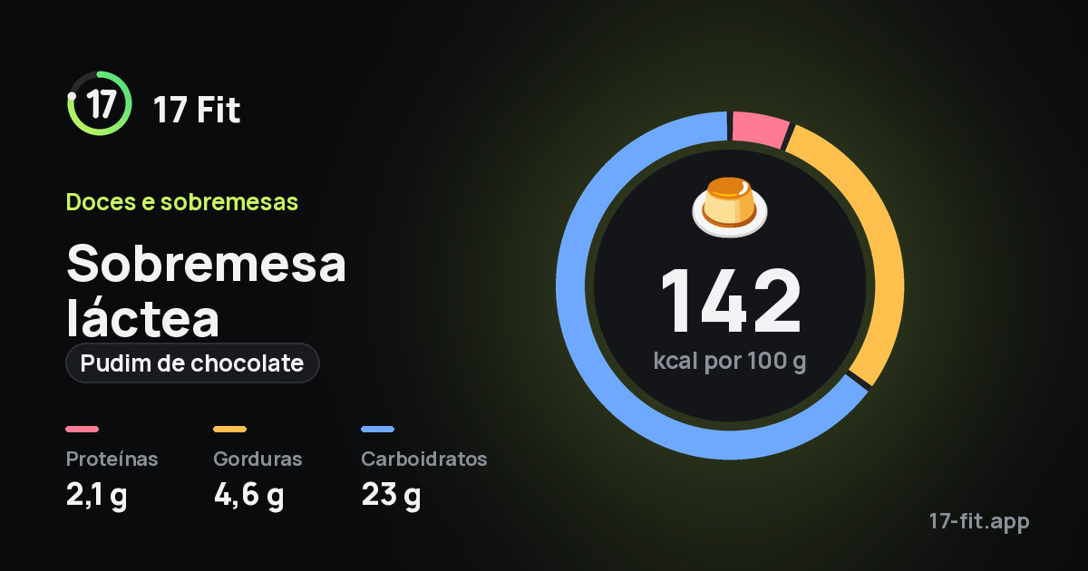 Sobremesa láctea (pudim de chocolate): 142 kcal por 100 g, proteínas 2,1 g, gorduras 4,6 g, carboidratos 23 g.