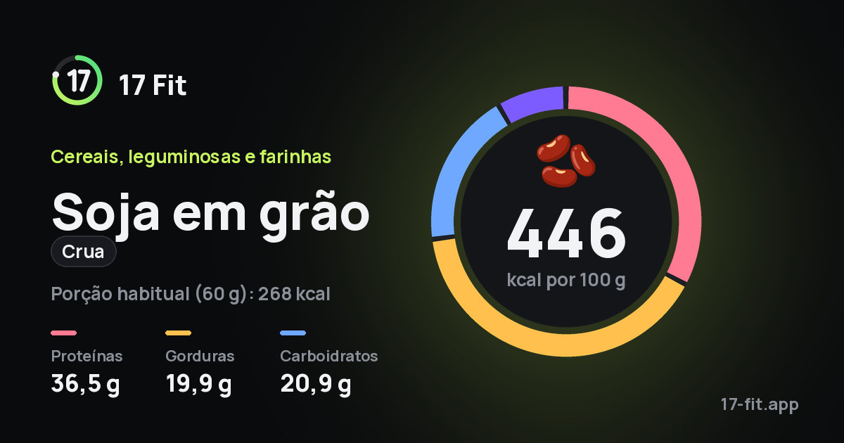 Soja em grão (crua): 446 kcal por 100 g, proteínas 36,5 g, gorduras 19,9 g, carboidratos 20,9 g.