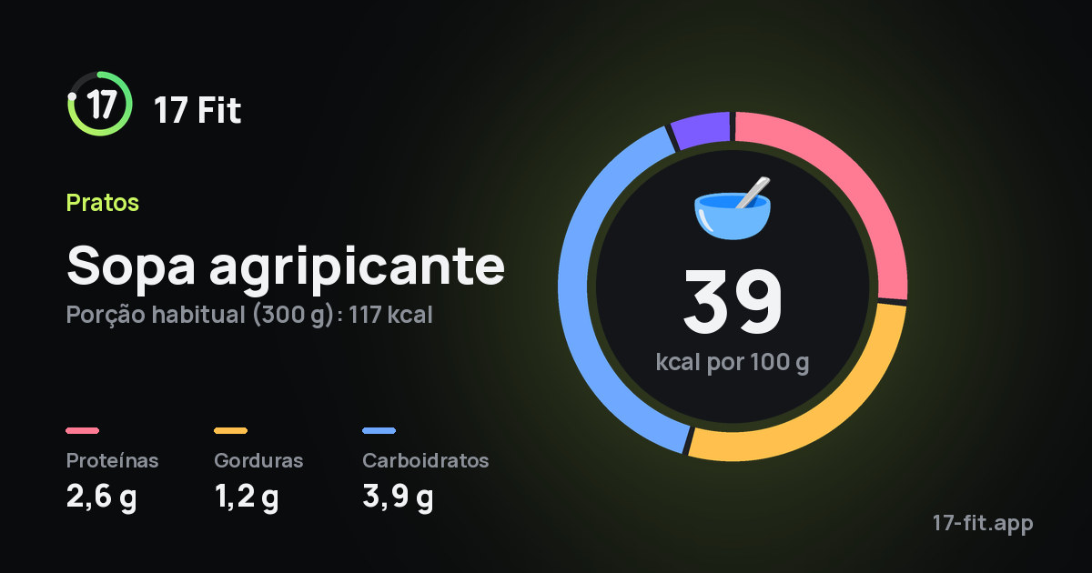 Sopa agripicante: 39 kcal por 100 g, proteínas 2,6 g, gorduras 1,2 g, carboidratos 3,9 g.