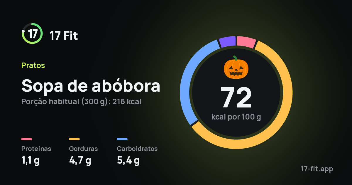 Sopa de abóbora: 72 kcal por 100 g, proteínas 1,1 g, gorduras 4,7 g, carboidratos 5,4 g.