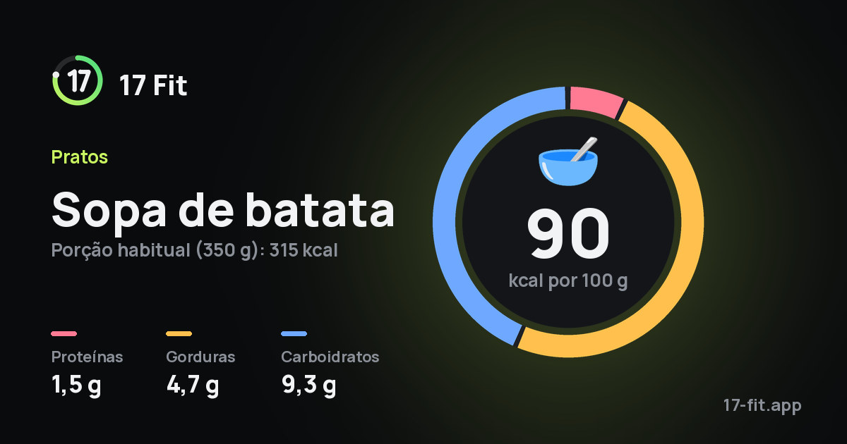Sopa de batata: 90 kcal por 100 g, proteínas 1,5 g, gorduras 4,7 g, carboidratos 9,3 g.