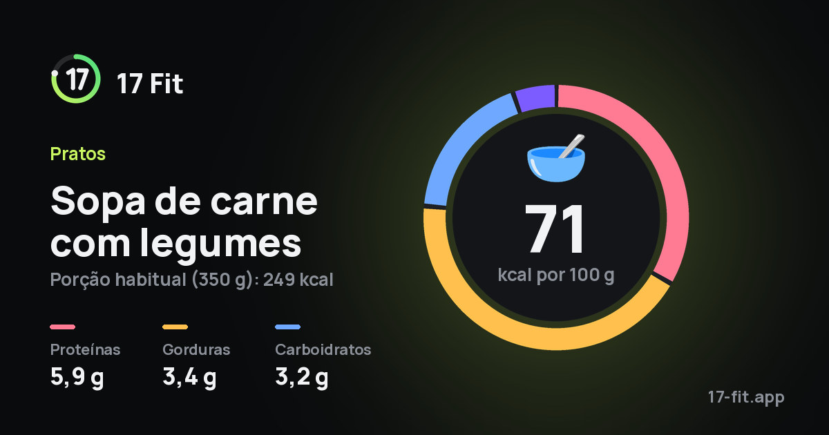 Sopa de carne com legumes: 71 kcal por 100 g, proteínas 5,9 g, gorduras 3,4 g, carboidratos 3,2 g.