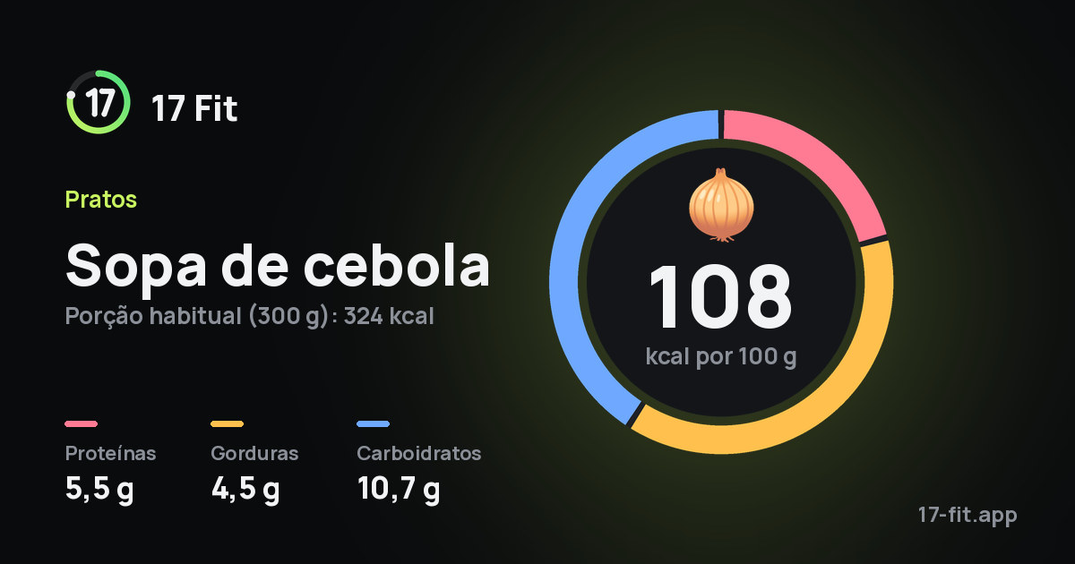 Sopa de cebola: 108 kcal por 100 g, proteínas 5,5 g, gorduras 4,5 g, carboidratos 10,7 g.