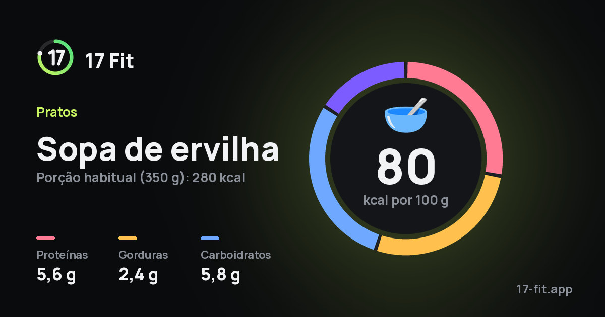 Sopa de ervilha: 80 kcal por 100 g, proteínas 5,6 g, gorduras 2,4 g, carboidratos 5,8 g.