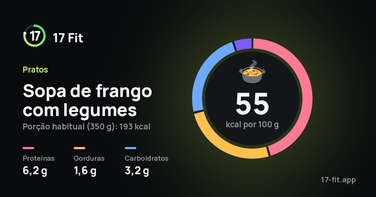 Sopa de frango com legumes: 55 kcal por 100 g, proteínas 6,2 g, gorduras 1,6 g, carboidratos 3,2 g.