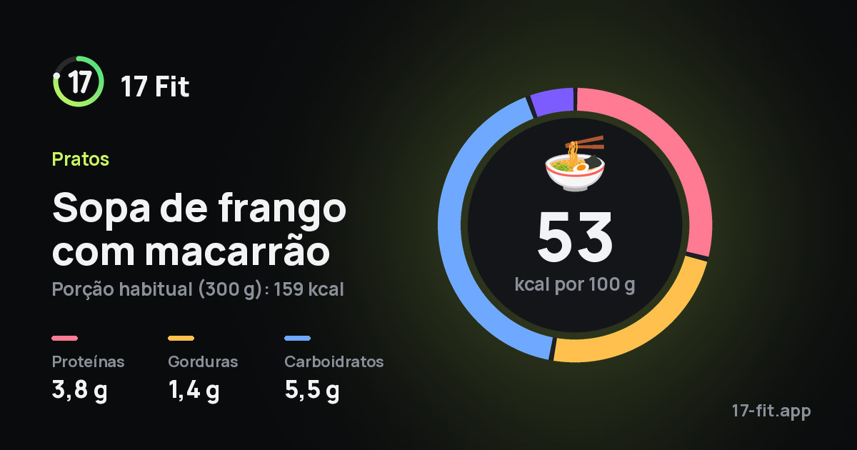 Sopa de frango com macarrão: 53 kcal por 100 g, proteínas 3,8 g, gorduras 1,4 g, carboidratos 5,5 g.