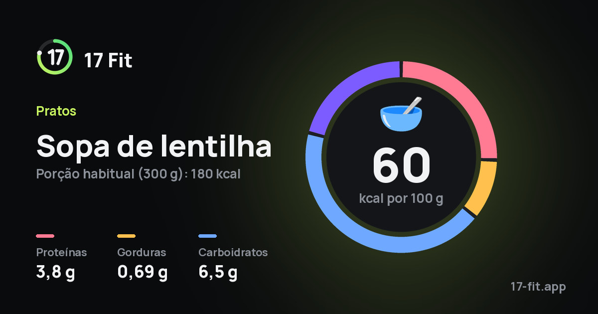 Sopa de lentilha: 60 kcal por 100 g, proteínas 3,8 g, gorduras 0,69 g, carboidratos 6,5 g.