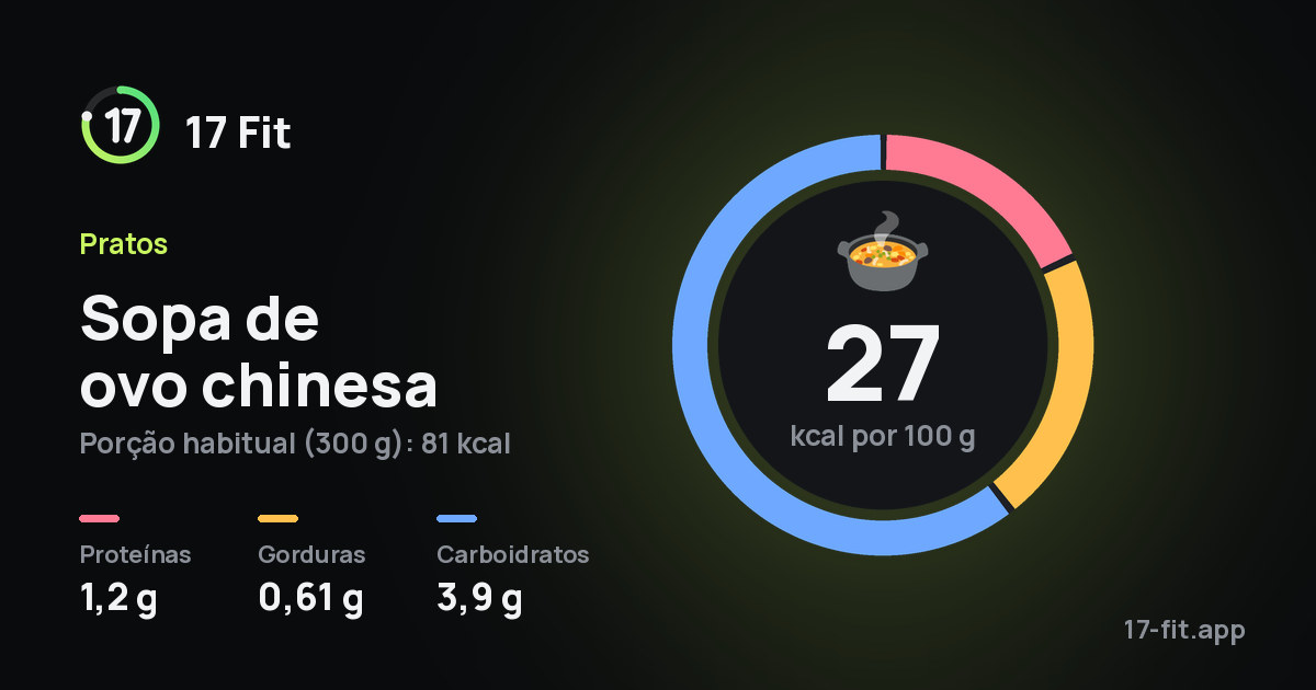Sopa de ovo chinesa: 27 kcal por 100 g, proteínas 1,2 g, gorduras 0,61 g, carboidratos 3,9 g.