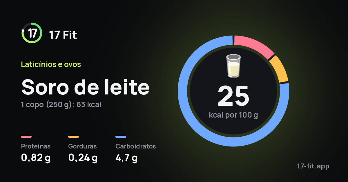 Soro de leite: 25 kcal por 100 g, proteínas 0,82 g, gorduras 0,24 g, carboidratos 4,7 g.