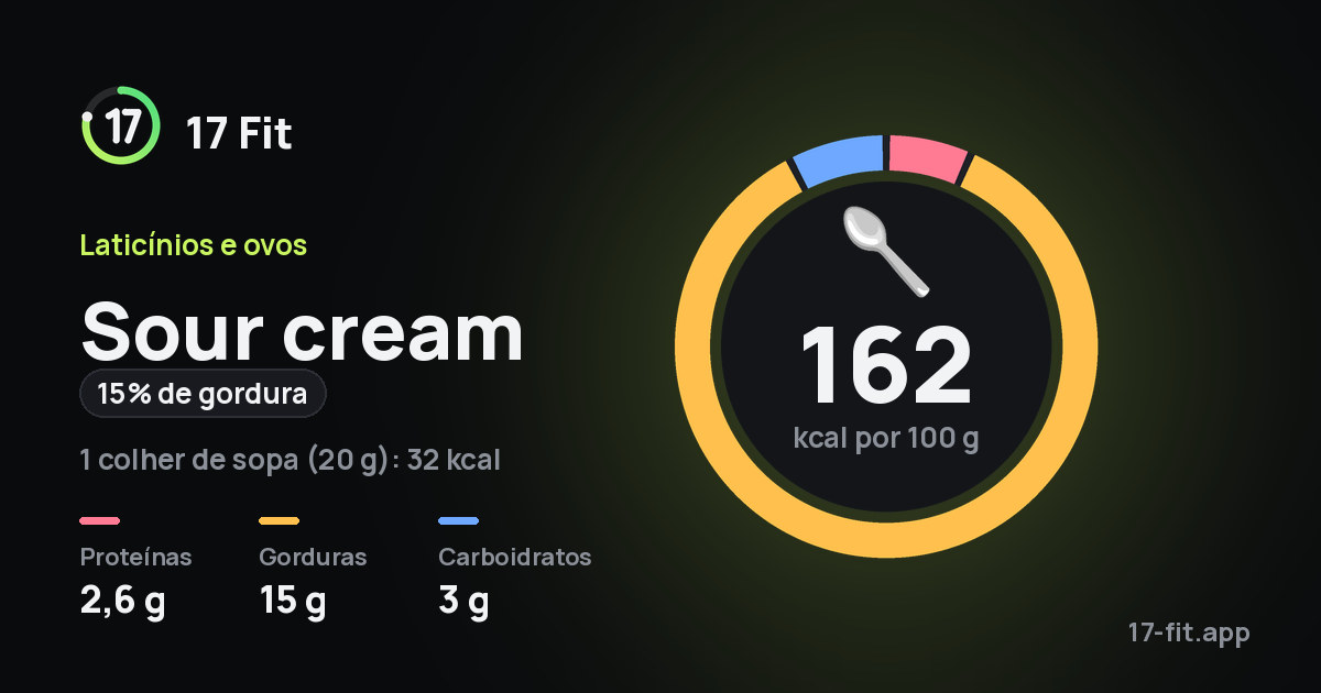 Sour cream (15% de gordura): 162 kcal por 100 g, proteínas 2,6 g, gorduras 15 g, carboidratos 3 g.