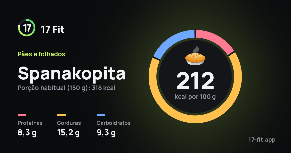 Spanakopita: 212 kcal por 100 g, proteínas 8,3 g, gorduras 15,2 g, carboidratos 9,3 g.