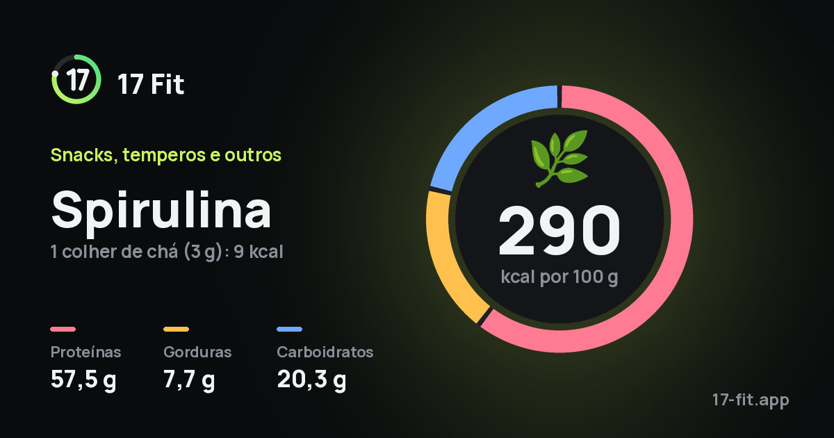 Spirulina: 290 kcal por 100 g, proteínas 57,5 g, gorduras 7,7 g, carboidratos 20,3 g.