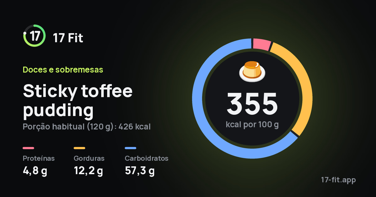 Sticky toffee pudding: 355 kcal por 100 g, proteínas 4,8 g, gorduras 12,2 g, carboidratos 57,3 g.