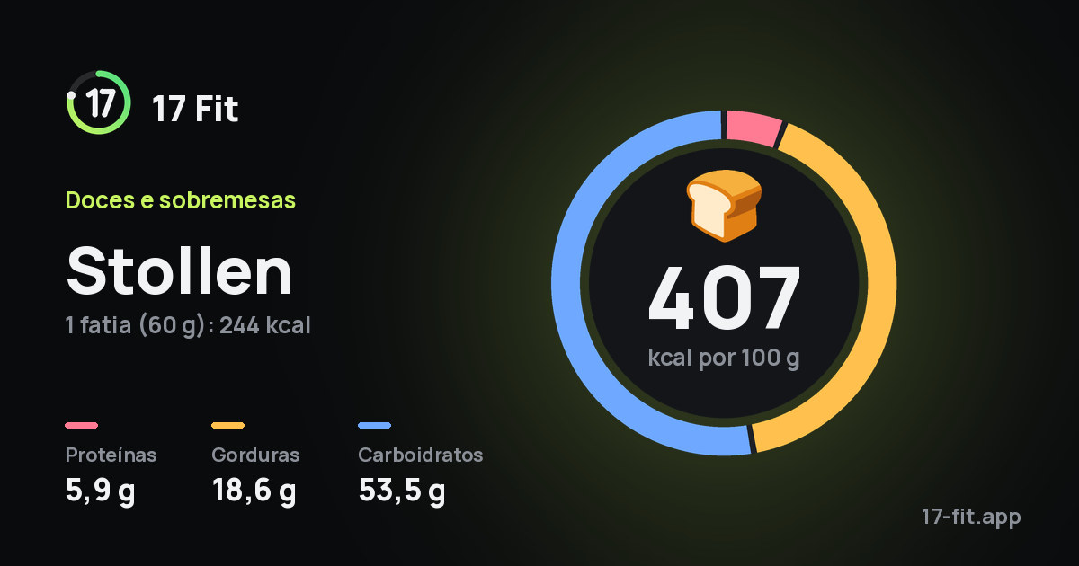 Stollen: 407 kcal por 100 g, proteínas 5,9 g, gorduras 18,6 g, carboidratos 53,5 g.