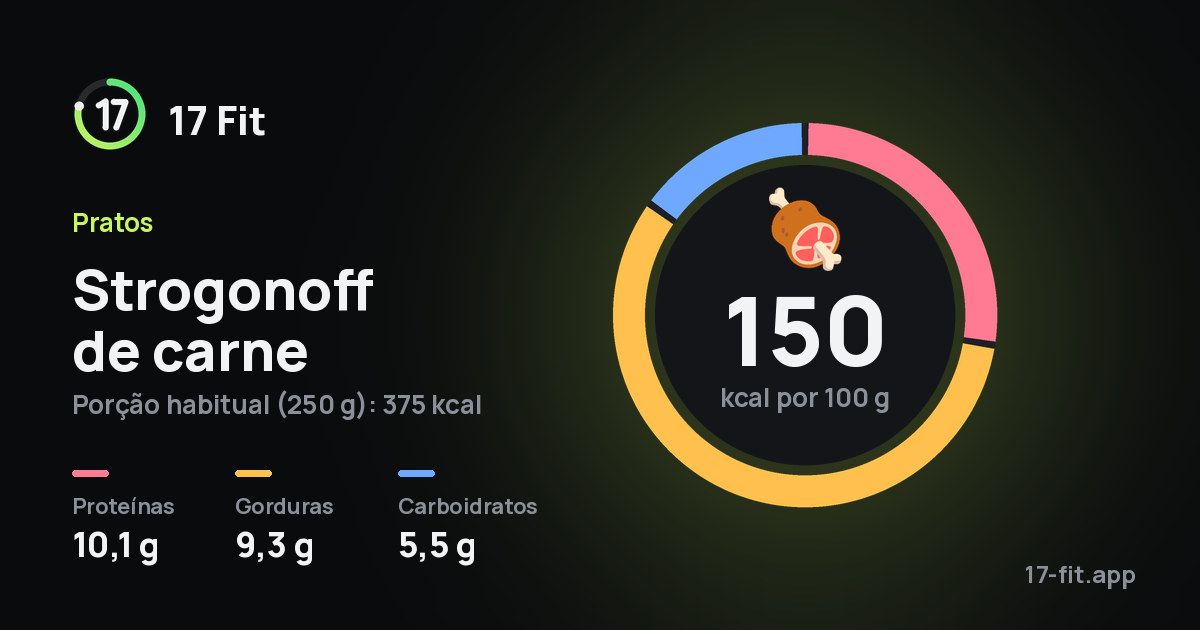 Strogonoff de carne: 150 kcal por 100 g, proteínas 10,1 g, gorduras 9,3 g, carboidratos 5,5 g.