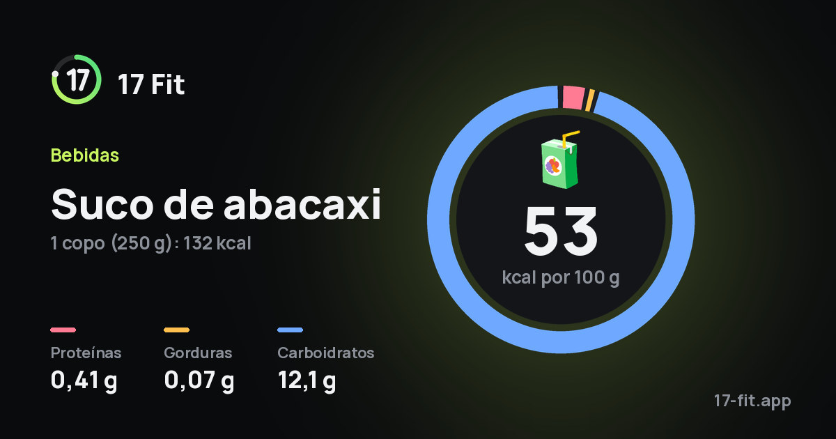 Suco de abacaxi: 53 kcal por 100 g, proteínas 0,41 g, gorduras 0,07 g, carboidratos 12,1 g.