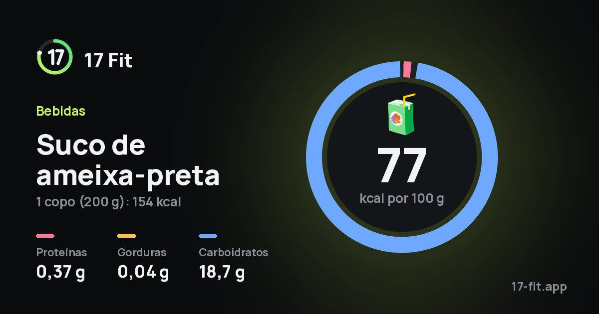 Suco de ameixa-preta: 77 kcal por 100 g, proteínas 0,37 g, gorduras 0,04 g, carboidratos 18,7 g.
