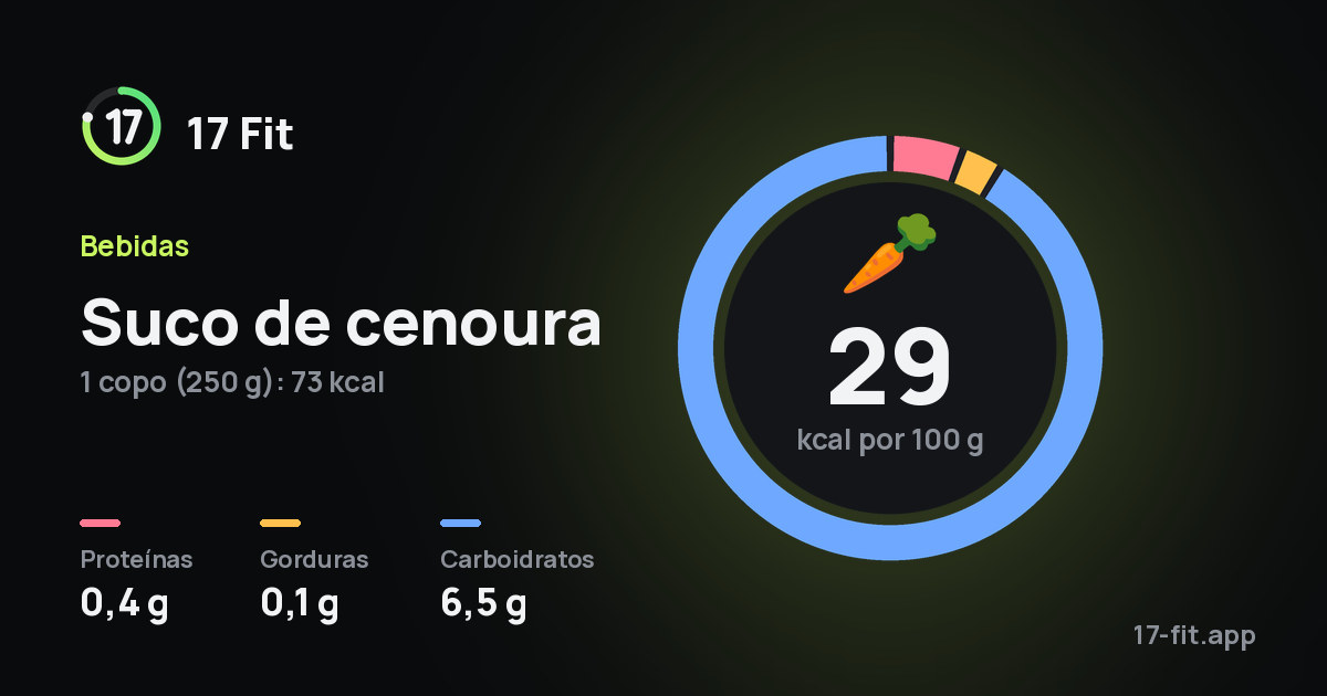 Suco de cenoura: 29 kcal por 100 g, proteínas 0,4 g, gorduras 0,1 g, carboidratos 6,5 g.