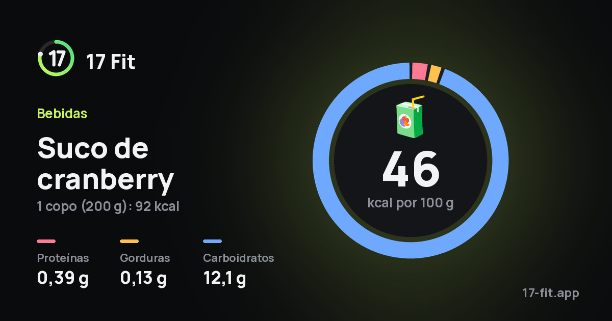 Suco de cranberry: 46 kcal por 100 g, proteínas 0,39 g, gorduras 0,13 g, carboidratos 12,1 g.