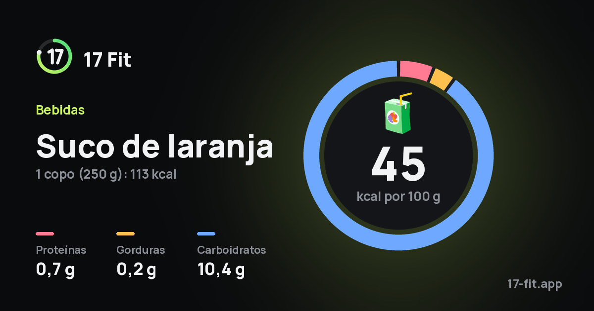 Suco de laranja: 45 kcal por 100 g, proteínas 0,7 g, gorduras 0,2 g, carboidratos 10,4 g.