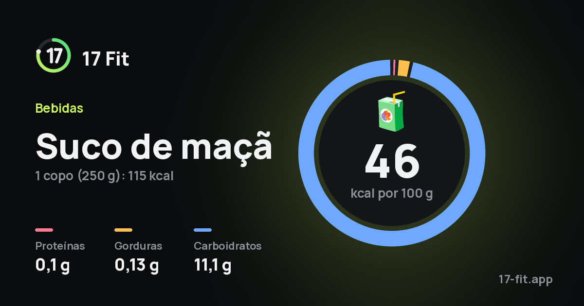 Suco de maçã: 46 kcal por 100 g, proteínas 0,1 g, gorduras 0,13 g, carboidratos 11,1 g.