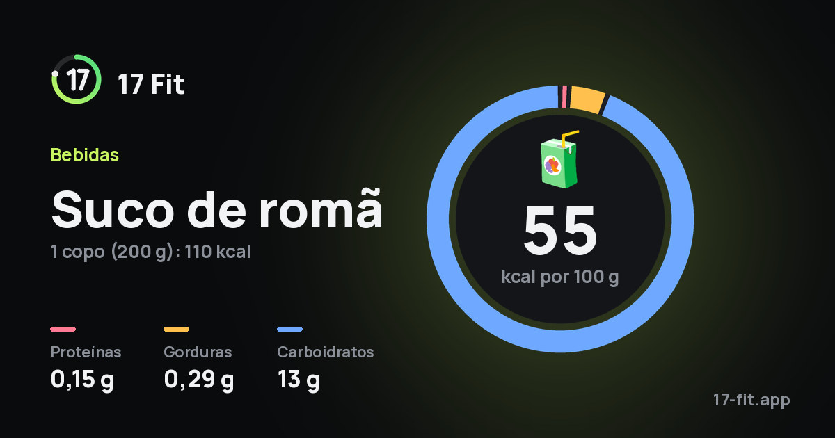 Suco de romã: 55 kcal por 100 g, proteínas 0,15 g, gorduras 0,29 g, carboidratos 13 g.