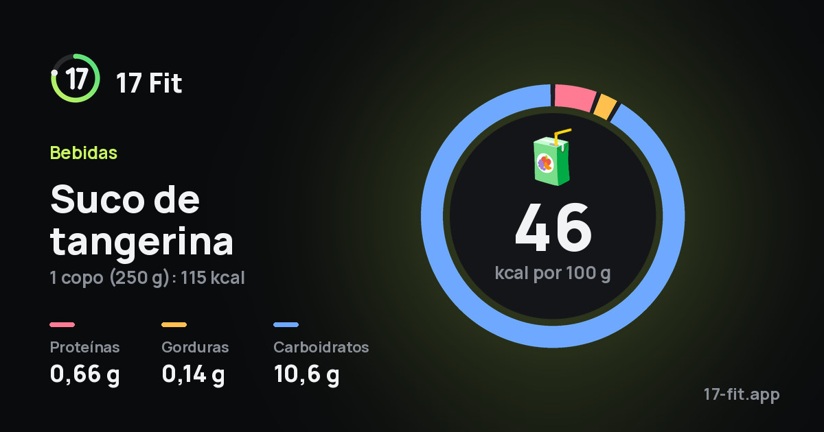 Suco de tangerina: 46 kcal por 100 g, proteínas 0,66 g, gorduras 0,14 g, carboidratos 10,6 g.