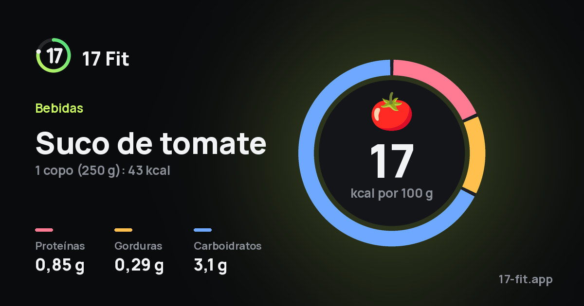 Suco de tomate: 17 kcal por 100 g, proteínas 0,85 g, gorduras 0,29 g, carboidratos 3,1 g.