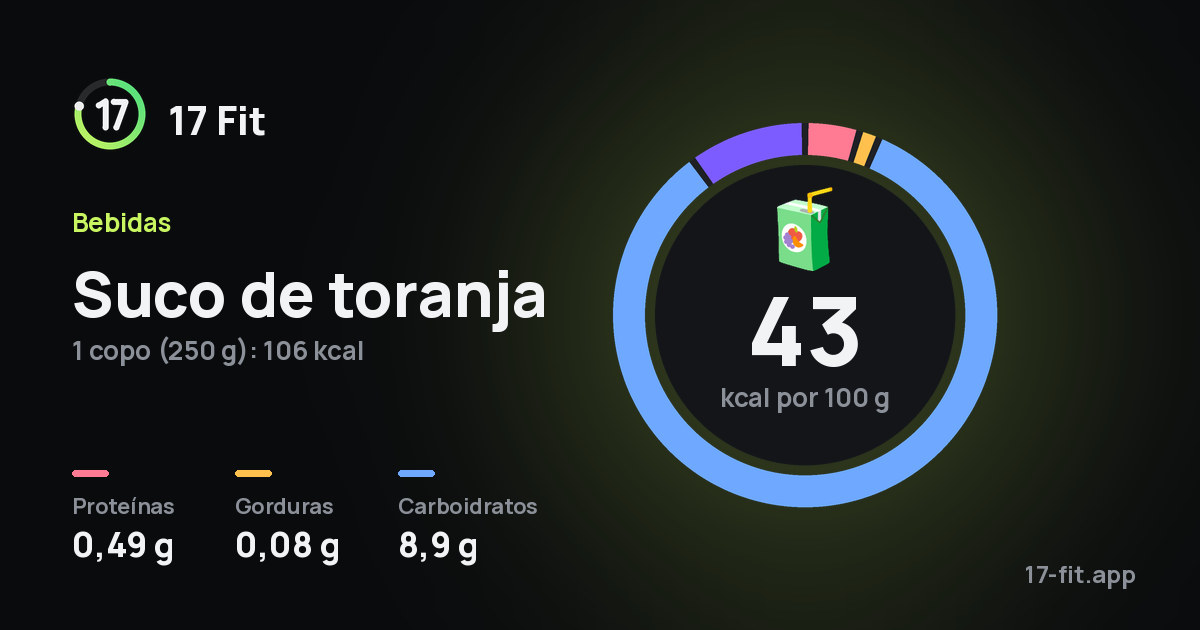 Suco de toranja: 43 kcal por 100 g, proteínas 0,49 g, gorduras 0,08 g, carboidratos 8,9 g.