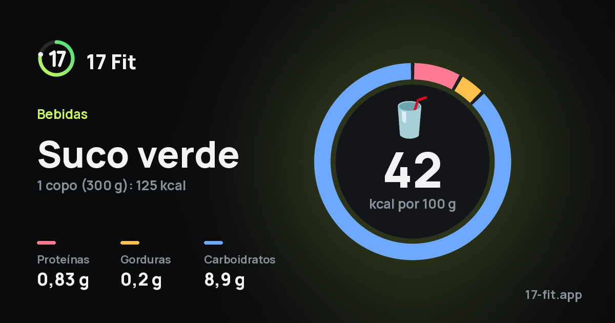 Suco verde: 42 kcal por 100 g, proteínas 0,83 g, gorduras 0,2 g, carboidratos 8,9 g.