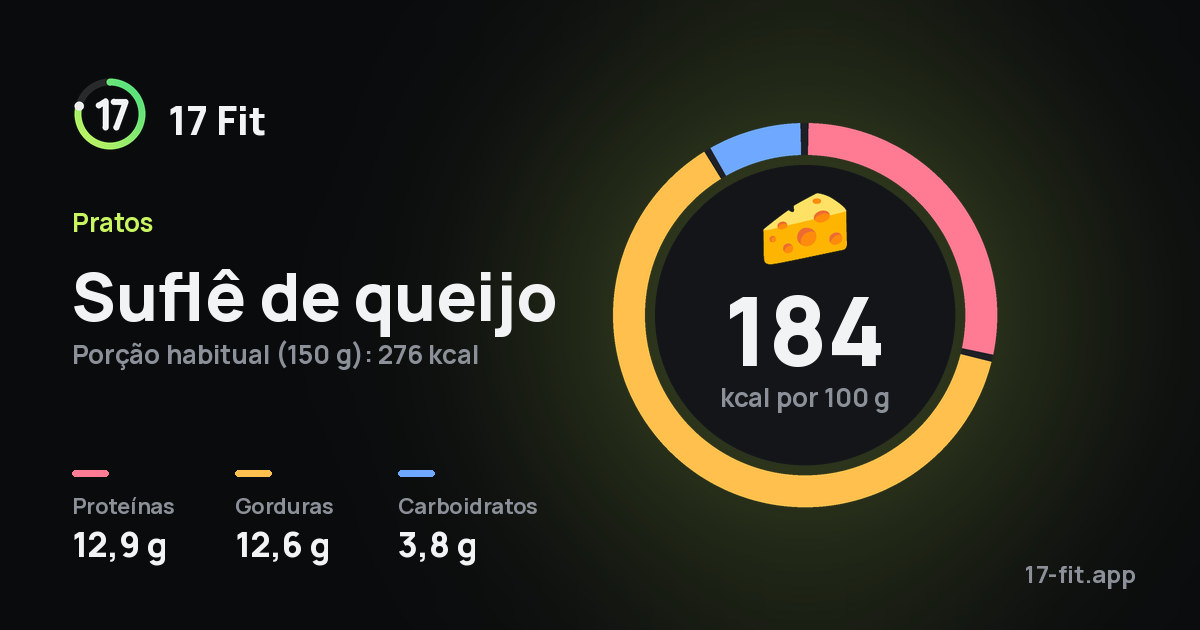 Suflê de queijo: 184 kcal por 100 g, proteínas 12,9 g, gorduras 12,6 g, carboidratos 3,8 g.