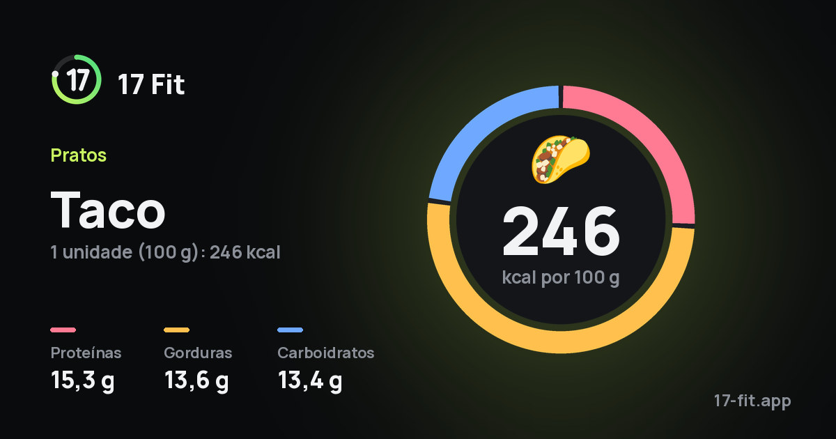 Taco: 246 kcal por 100 g, proteínas 15,3 g, gorduras 13,6 g, carboidratos 13,4 g.