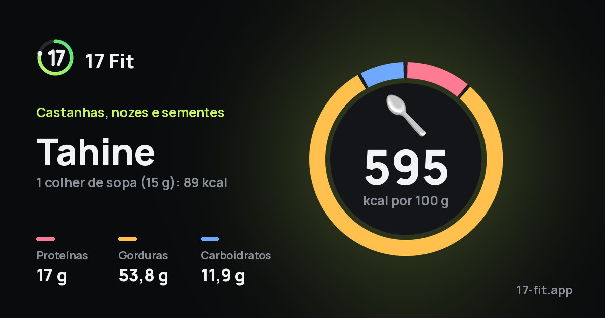 Tahine: 595 kcal por 100 g, proteínas 17 g, gorduras 53,8 g, carboidratos 11,9 g.