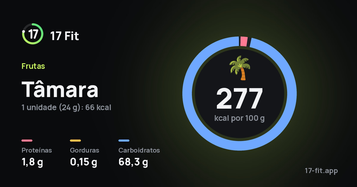 Tâmara: 277 kcal por 100 g, proteínas 1,8 g, gorduras 0,15 g, carboidratos 68,3 g.