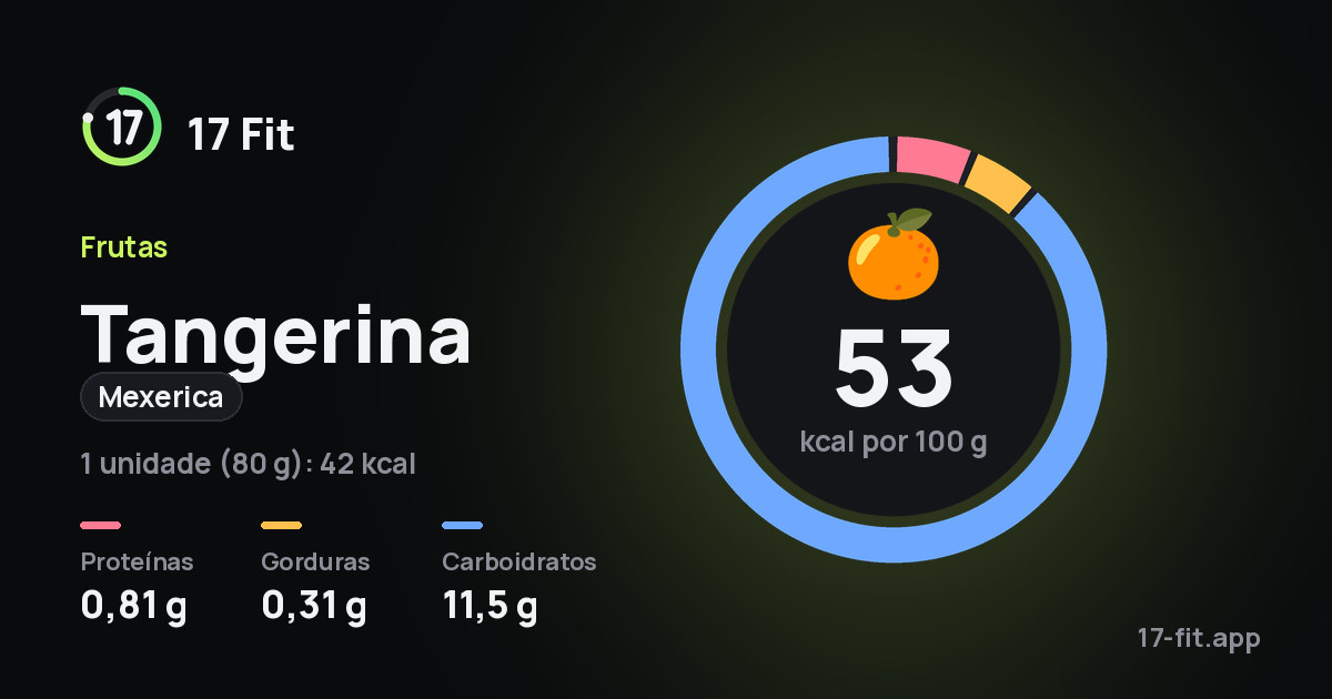 Tangerina (mexerica): 53 kcal por 100 g, proteínas 0,81 g, gorduras 0,31 g, carboidratos 11,5 g.