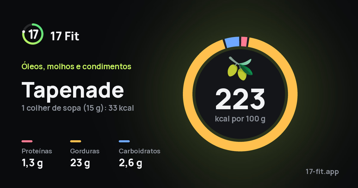 Tapenade: 223 kcal por 100 g, proteínas 1,3 g, gorduras 23 g, carboidratos 2,6 g.