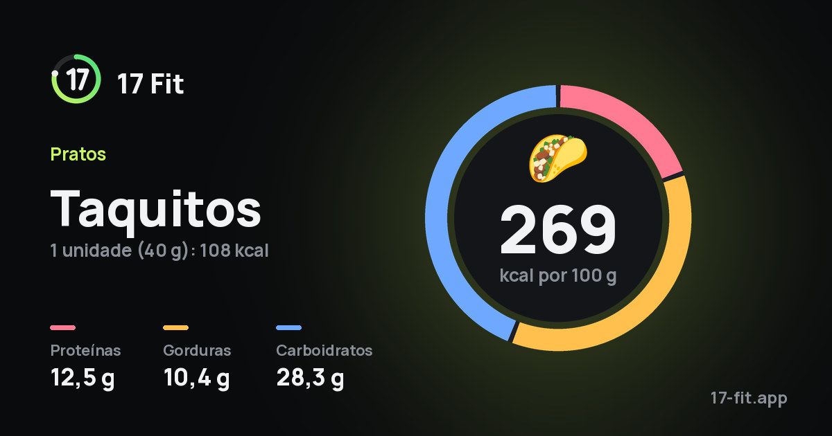 Taquitos: 269 kcal por 100 g, proteínas 12,5 g, gorduras 10,4 g, carboidratos 28,3 g.