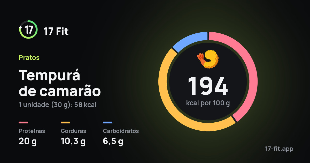 Tempurá de camarão: 194 kcal por 100 g, proteínas 20 g, gorduras 10,3 g, carboidratos 6,5 g.