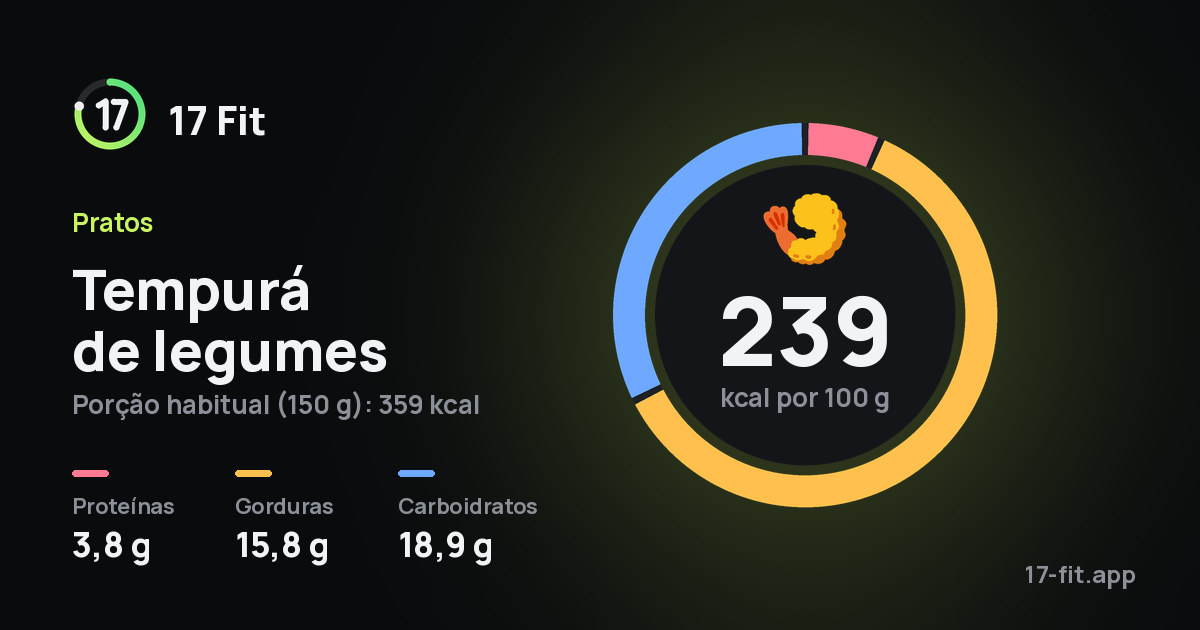 Tempurá de legumes: 239 kcal por 100 g, proteínas 3,8 g, gorduras 15,8 g, carboidratos 18,9 g.