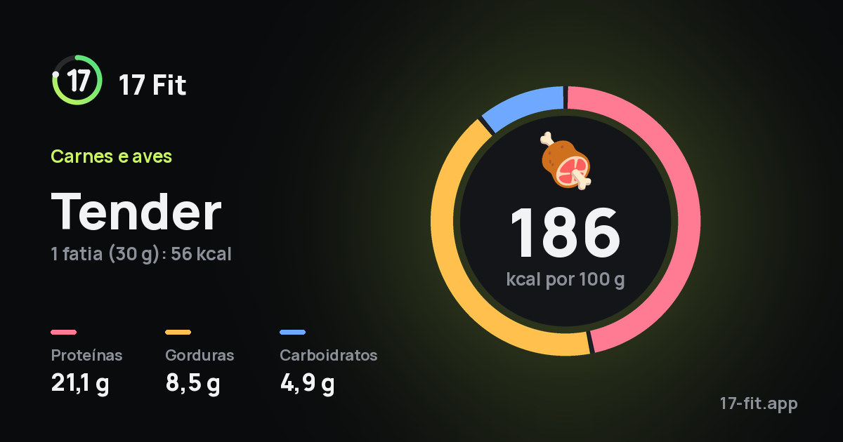 Tender: 186 kcal por 100 g, proteínas 21,1 g, gorduras 8,5 g, carboidratos 4,9 g.