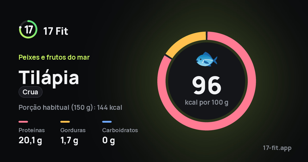 Tilápia (crua): 96 kcal por 100 g, proteínas 20,1 g, gorduras 1,7 g, carboidratos 0 g.