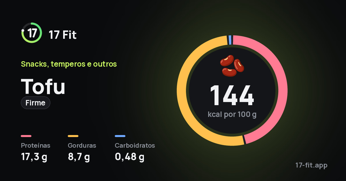 Tofu (firme): 144 kcal por 100 g, proteínas 17,3 g, gorduras 8,7 g, carboidratos 0,48 g.