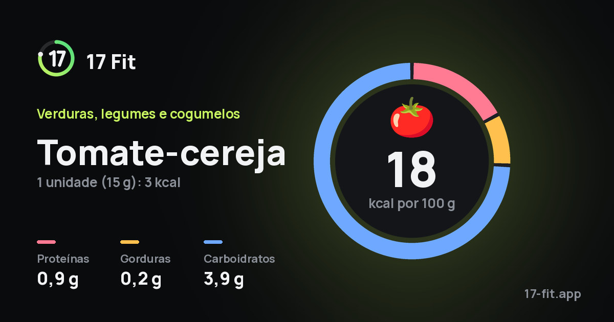 Tomate-cereja: 18 kcal por 100 g, proteínas 0,9 g, gorduras 0,2 g, carboidratos 3,9 g.