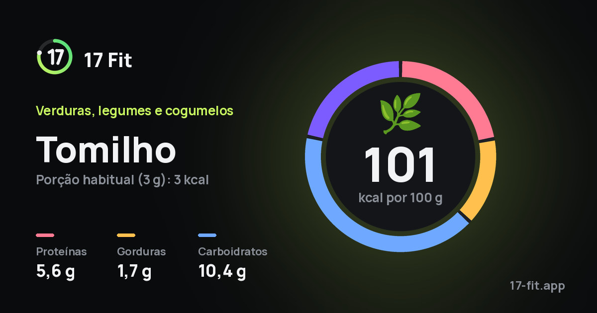 Tomilho: 101 kcal por 100 g, proteínas 5,6 g, gorduras 1,7 g, carboidratos 10,4 g.